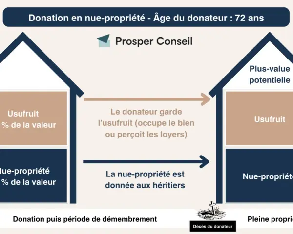 Schéma expliquant la donation en nue-propriété à 72 ans : le donateur garde l'usufruit, la nue-propriété va aux héritiers. Un don d'argent avant décès.