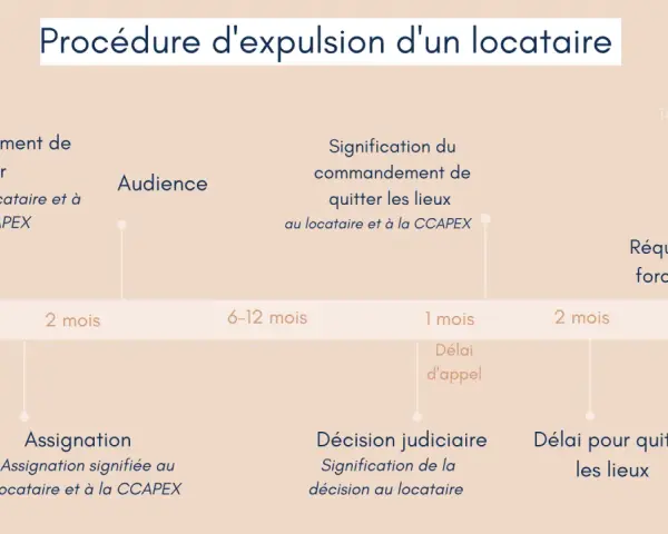 Chronologie d'une procédure d'expulsion : mon locataire ne paie plus son loyer. Étapes : commandement de payer, audience, décision judiciaire, réquisition force publique.