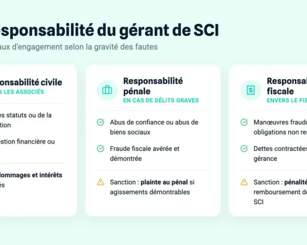 Infographie détaillant la responsabilité du gérant de SCI : civile, pénale et fiscale. Elle liste les fautes et sanctions, illustrant les conséquences d'un abus de pouvoir gérant SCI.