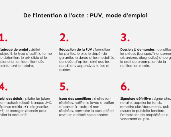 Schéma des étapes d'une promesse de vente (PUV). La section 4 traite du suivi des délais pour éviter la caducité.