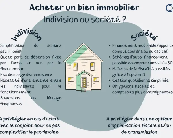 Illustration comparant l'indivision et la société pour l'achat immobilier, soulignant l'effet déclaratif du partage.