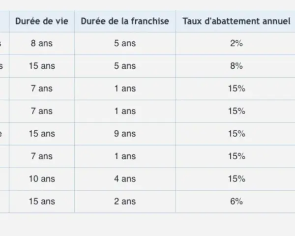 Tableau présentant une grille de vétusté pour divers équipements (électroménager, peintures, etc.), indiquant leur durée de vie, franchise, taux d'abattement annuel et part résiduelle.