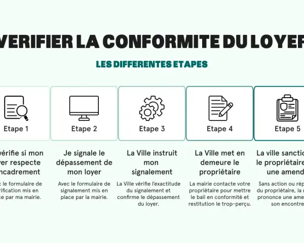 Schéma des 5 étapes pour vérifier la conformité du loyer, de la vérification initiale à la sanction du propriétaire, dans le cadre de la loi 1948.