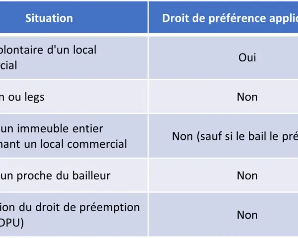 Tableau comparant les situations de vente et le droit de préemption locataire. Le droit s'applique lors d'une vente volontaire de local commercial.