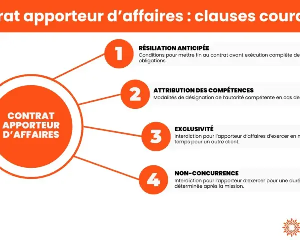 Schéma des clauses courantes d'un contrat apporteur d'affaires immobilier : résiliation, compétences, exclusivité et non-concurrence.