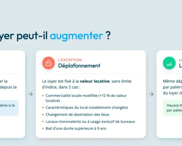 Le plafonnement du loyer selon le code de commerce, l'exception de déplafonnement et le lissage des hausses.