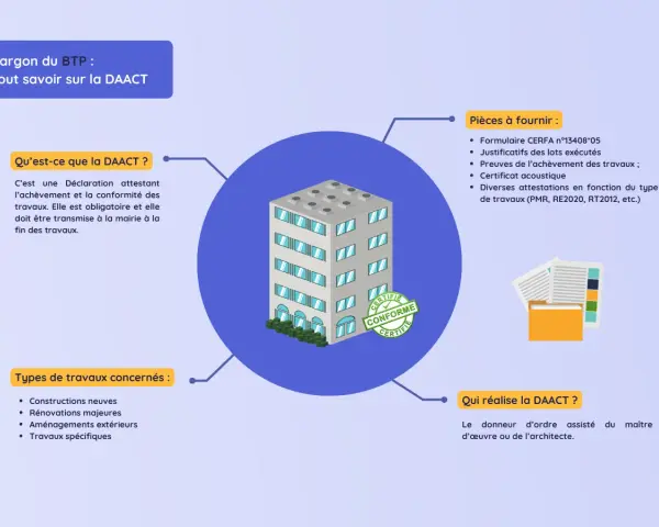 Infographie sur la DAACT, une déclaration attestant le récolement des travaux. Elle détaille les pièces à fournir et les types de travaux concernés.