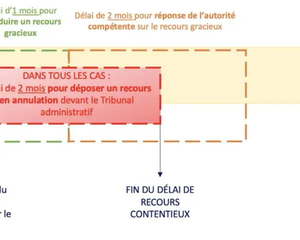 Schéma des délais pour un recours contentieux suite à un permis de construire. Un recours gracieux est possible dans le mois suivant l'affichage.