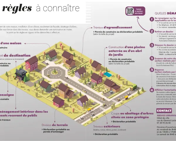 Vue d'une ville avec des maisons, des arbres et des voitures. Le texte explique les démarches pour des travaux, comme la construction d'une maison ou d'une piscine, en référence au PLU (Plan Local d'Urbanisme).