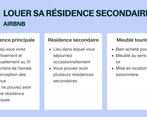 Illustration expliquant la location d'une résidence secondaire sur Airbnb, avec les différences entre résidence principale et secondaire.