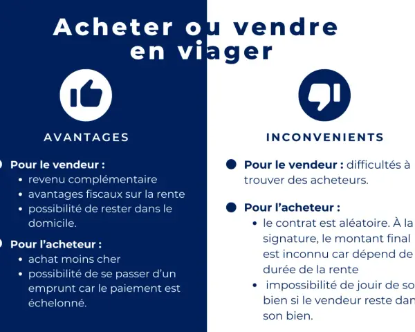Avantages du viager pour le vendeur : revenu complémentaire, avantages fiscaux, possibilité de rester chez soi. Inconvénients : difficultés à trouver acheteur.