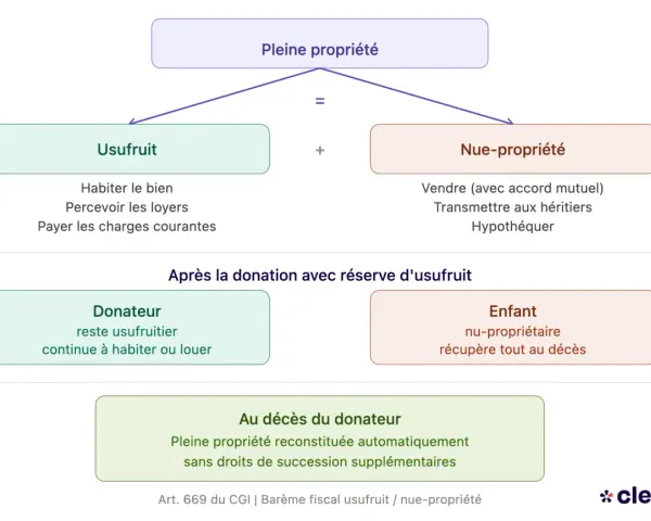 Schéma expliquant la donation simple avec usufruit : la pleine propriété se divise en usufruit (pour le donateur) et nue-propriété (pour l'enfant).
