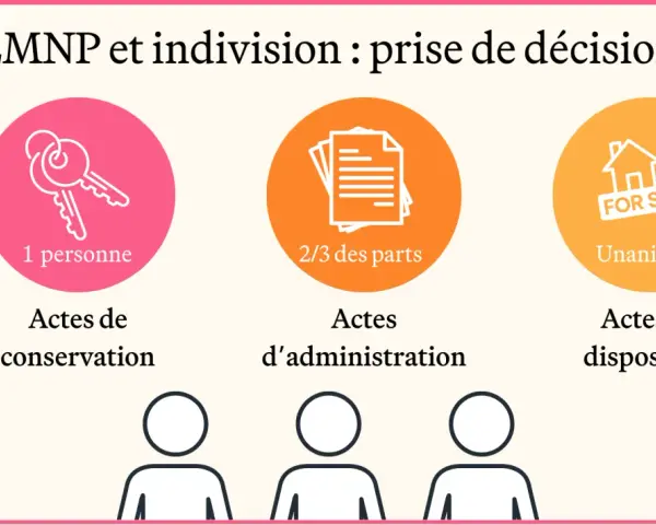 Indivision : 1 personne pour conservation, 2/3 des parts pour administration, unanimité pour disposition. Idéal pour une micro entreprise.