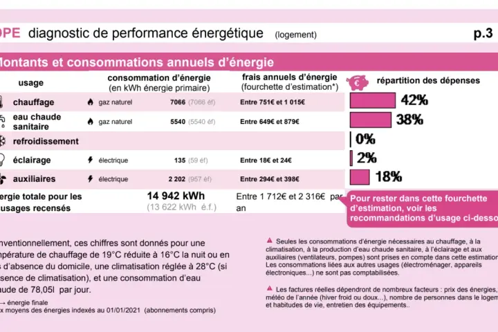 Tableau DPE : consommations annuelles d'énergie (chauffage, eau chaude, etc.) et répartition des dépenses.