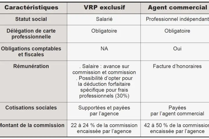 Tableau comparant le statut VRP immobilier et agent commercial : statut social, carte pro, obligations, rémunération, cotisations et commission.