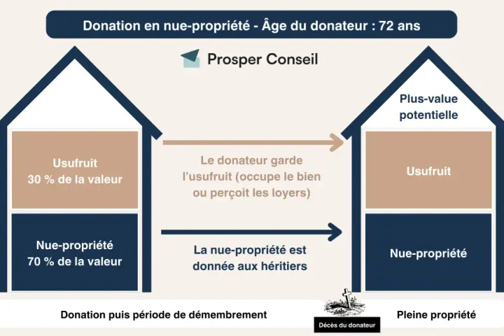 Schéma expliquant la donation en nue-propriété à 72 ans : le donateur garde l'usufruit, la nue-propriété va aux héritiers. Un don d'argent avant décès.