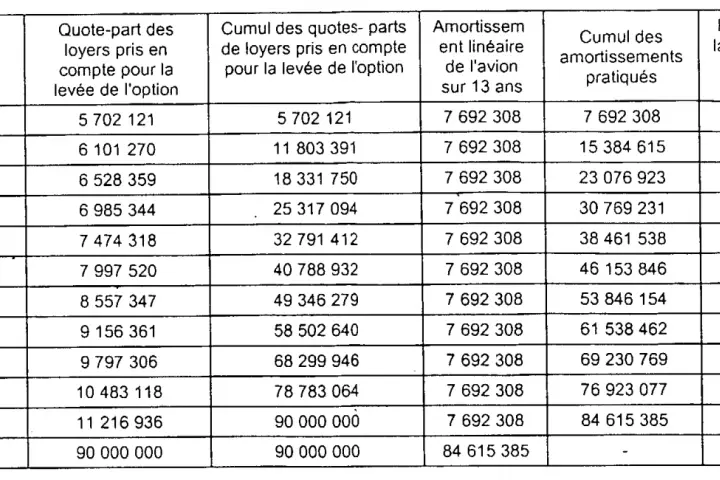 Tableau financier montrant l'amortissement droit au bail sur 13 ans, avec les quotes-parts de loyers et les cumuls.
