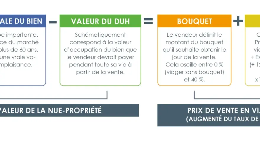 Schéma expliquant la vente d'un bien grevé d'un droit d'usage et d'habitation (DUH) : Valeur vénale - Valeur du DUH = Bouquet + Rentes. Le prix de vente en viager est calculé.