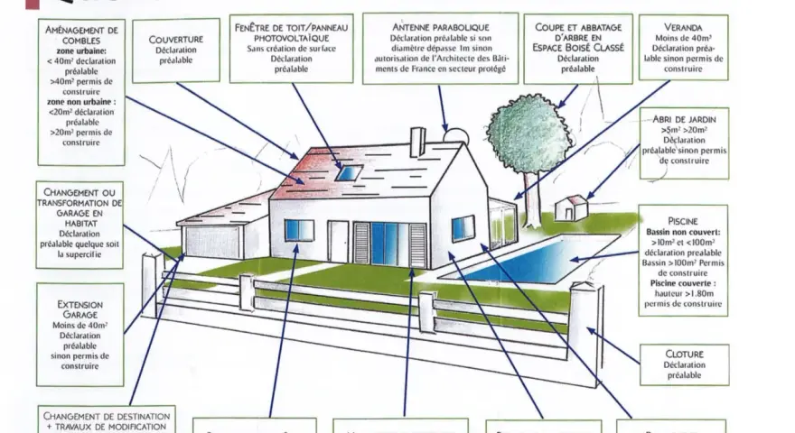 Schéma illustrant les démarches administratives pour des travaux : permis de construire ou déclaration préalable selon la nature et la taille du projet.