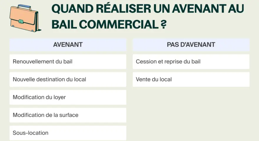 Tableau comparatif des situations nécessitant un avenant de bail commercial (renouvellement, changement de destination, etc.) ou non (cession, vente).