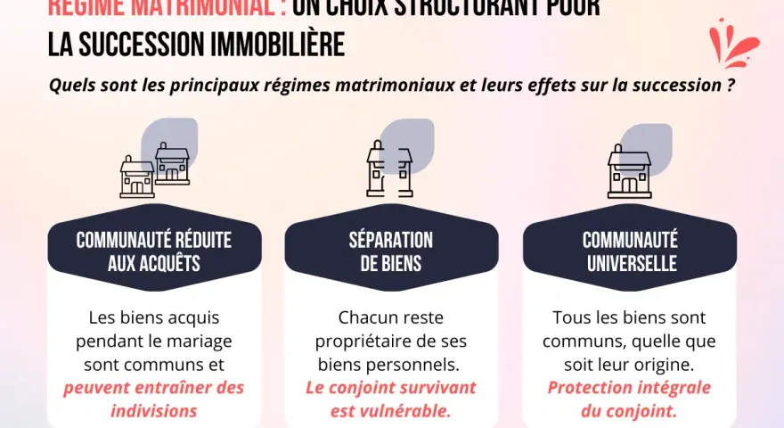 Schéma comparant trois régimes matrimoniaux : communauté réduite aux acquêts, séparation de biens et communauté universelle, cette dernière offrant une protection intégrale du conjoint.