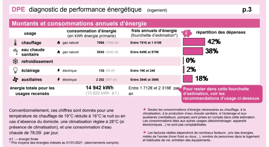 Tableau DPE : consommations annuelles d'énergie (chauffage, eau chaude, etc.) et répartition des dépenses.