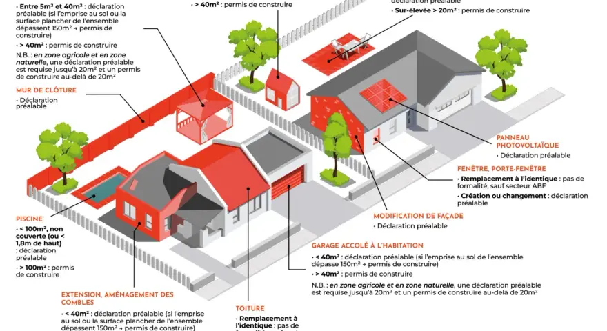 Schéma des règles d'urbanisme pour des extensions de maison, comme une véranda ou un abri de jardin, à Wambrechies.