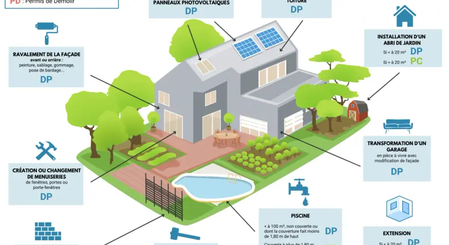 Illustration des démarches administratives pour des travaux dans les hameaux de Plu-Magny : ravalement, piscine, extension, etc.