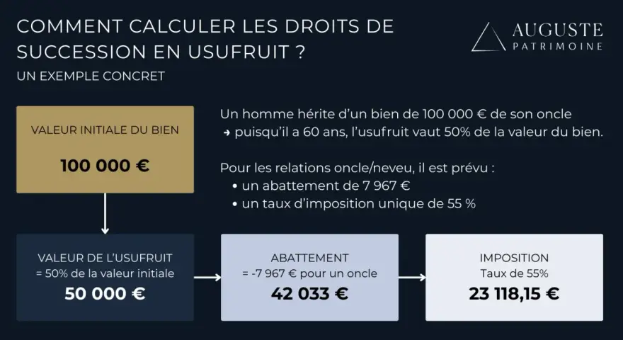 Exemple concret de calcul de droits de succession en usufruit : un neveu hérite de 100 000€, l'usufruit vaut 50 000€. Après abattement, l'imposition est de 23 118,15€.