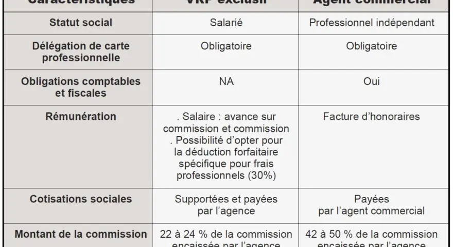 Tableau comparant le statut VRP immobilier et agent commercial : statut social, carte pro, obligations, rémunération, cotisations et commission.