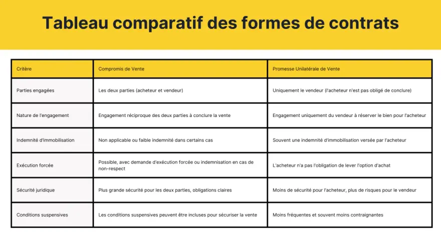 Tableau comparatif des formes de contrats : compromis de vente vs promesse unilatérale. Analyse des engagements, indemnités, sécurité juridique et conditions suspensives avant contrat.