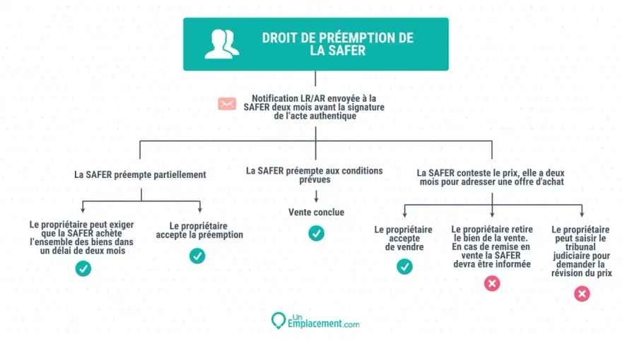 Schéma du droit de préemption de la SAFER. Notification LR/AR envoyée à la SAFER deux mois avant la signature de l'acte authentique.