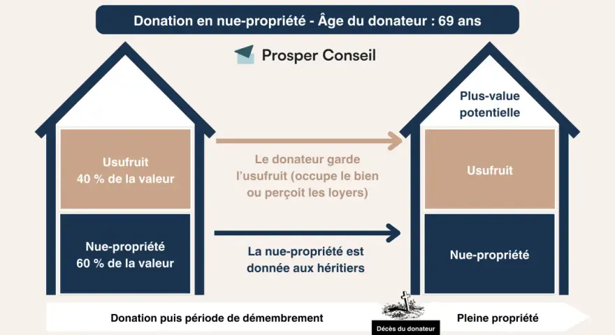 Schéma expliquant la donation en nue-propriété : le donateur garde l'usufruit, la nue-propriété est donnée aux héritiers.