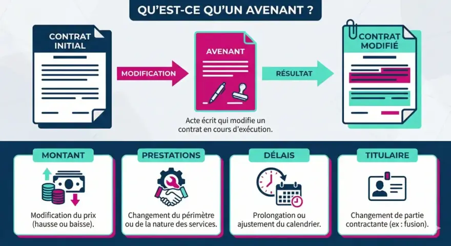 Un avenant peut modifier un contrat, par exemple un avenant au mandat de vente pour une baisse de prix. Il peut aussi changer les prestations, délais ou titulaire.