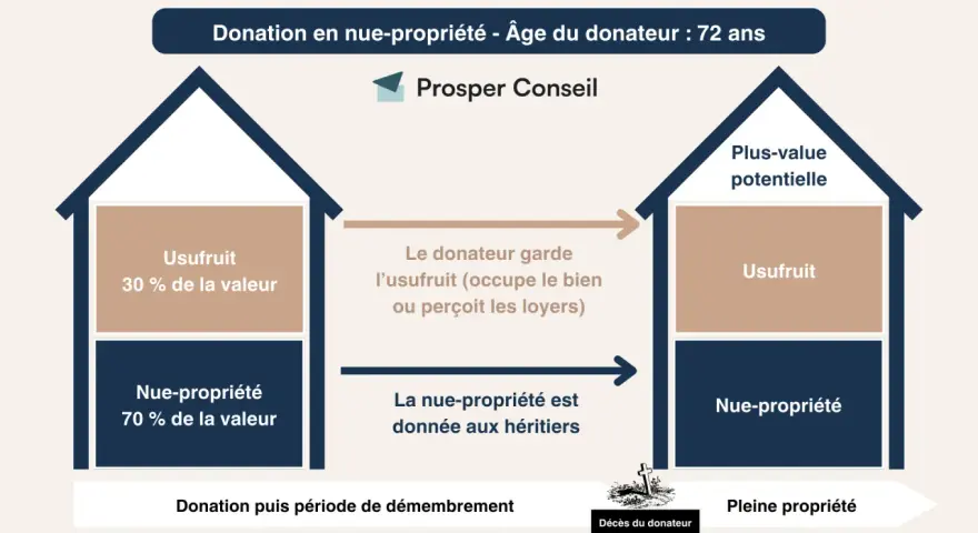 Schéma expliquant la donation en nue-propriété à 72 ans : le donateur garde l'usufruit, la nue-propriété va aux héritiers. Un don d'argent avant décès.