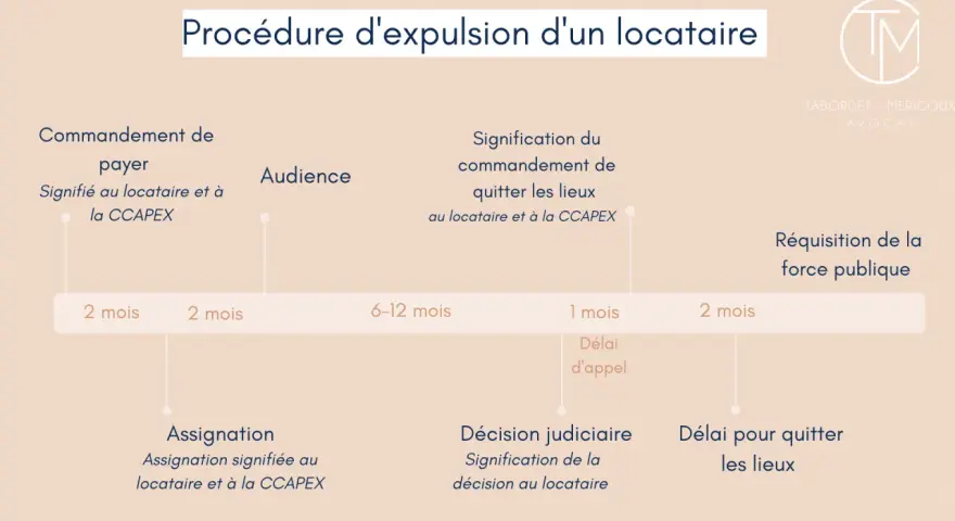 Chronologie d'une procédure d'expulsion : mon locataire ne paie plus son loyer. Étapes : commandement de payer, audience, décision judiciaire, réquisition force publique.
