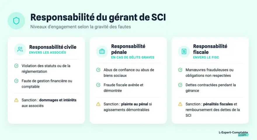 Infographie détaillant la responsabilité du gérant de SCI : civile, pénale et fiscale. Elle liste les fautes et sanctions, illustrant les conséquences d'un abus de pouvoir gérant SCI.