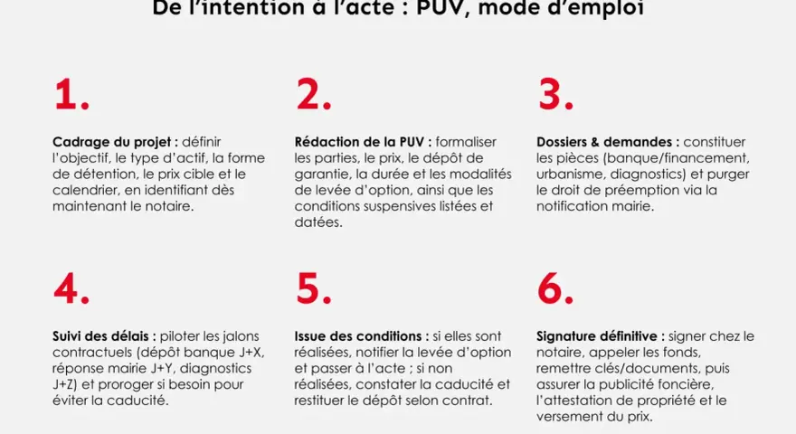 Schéma des étapes d'une promesse de vente (PUV). La section 4 traite du suivi des délais pour éviter la caducité.