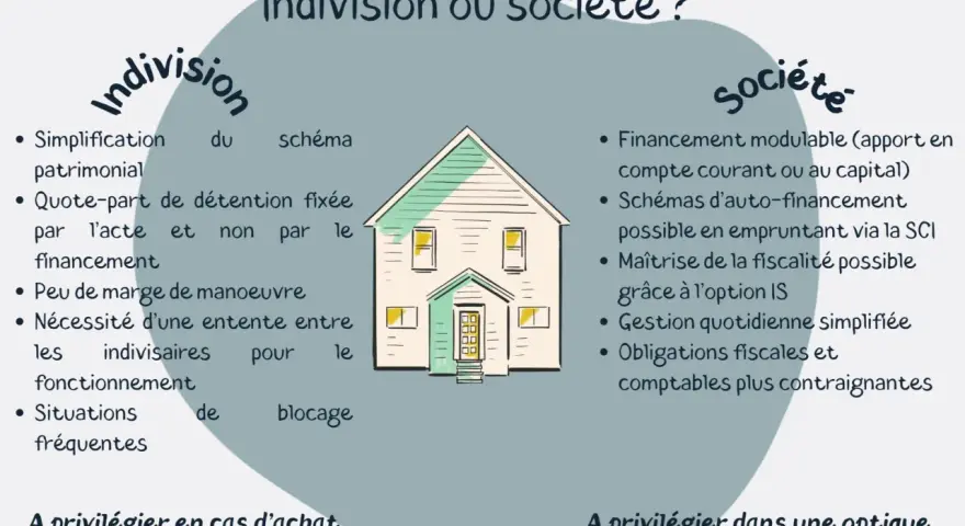 Illustration comparant l'indivision et la société pour l'achat immobilier, soulignant l'effet déclaratif du partage.