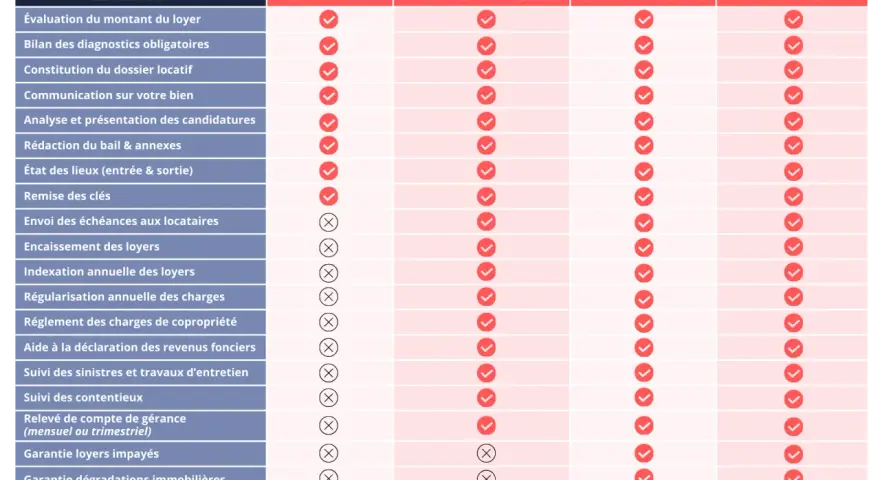 Comparatif des mandats de gestion locative : le mandat de location exclusif offre plus de services.