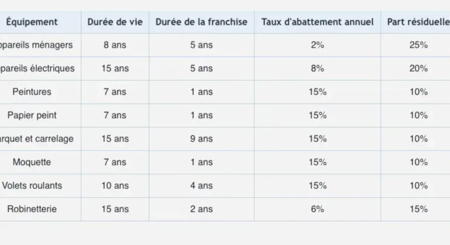 Tableau présentant une grille de vétusté pour divers équipements (électroménager, peintures, etc.), indiquant leur durée de vie, franchise, taux d'abattement annuel et part résiduelle.