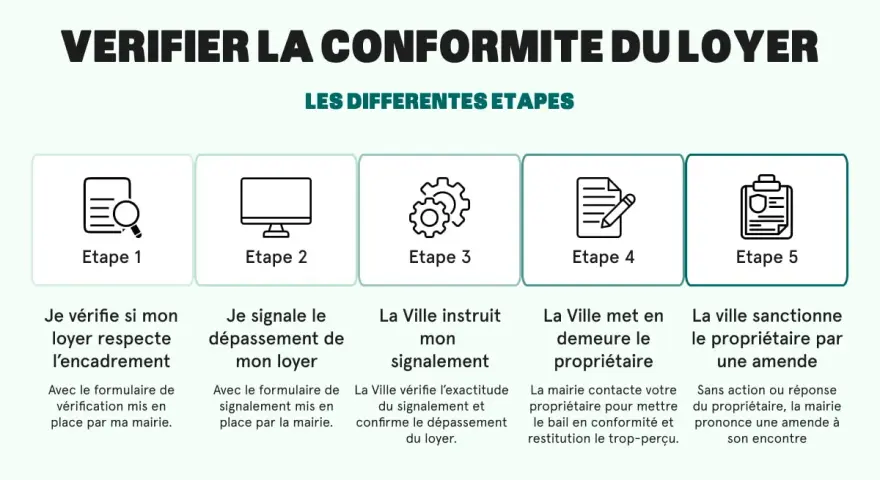 Schéma des 5 étapes pour vérifier la conformité du loyer, de la vérification initiale à la sanction du propriétaire, dans le cadre de la loi 1948.