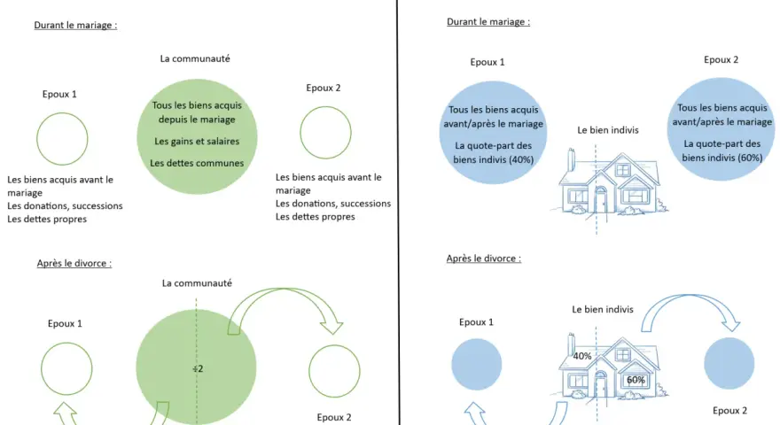 Comparaison des régimes matrimoniaux : communauté réduite aux acquêts et séparation de biens. La jouissance divise des biens est illustrée après le divorce.