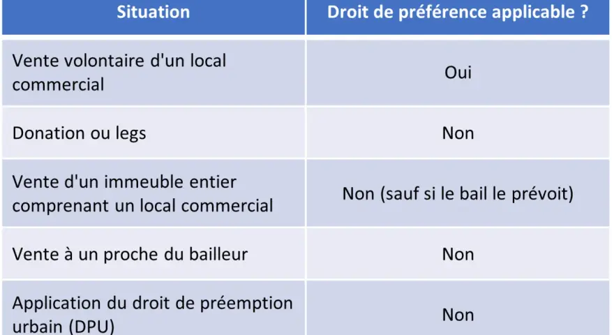 Tableau comparant les situations de vente et le droit de préemption locataire. Le droit s'applique lors d'une vente volontaire de local commercial.
