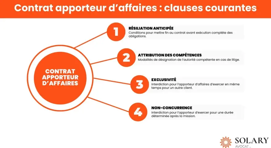 Schéma des clauses courantes d'un contrat apporteur d'affaires immobilier : résiliation, compétences, exclusivité et non-concurrence.