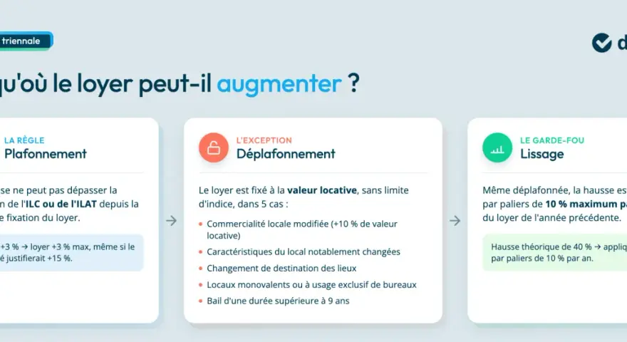 Le plafonnement du loyer selon le code de commerce, l'exception de déplafonnement et le lissage des hausses.