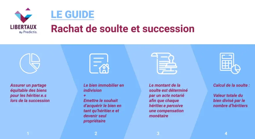 Guide sur le rachat de soulte et succession : assurer un partage équitable, gérer le bien en indivision, déterminer le montant de la soulte et calculer la valeur pour chaque héritier.e.