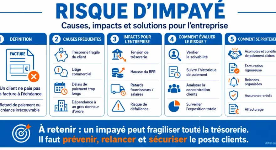 Infographie sur le risque d'impayé : causes, impacts, évaluation et protection. La **théorie des impenses** est ici illustrée par les conséquences d'une facture non réglée.