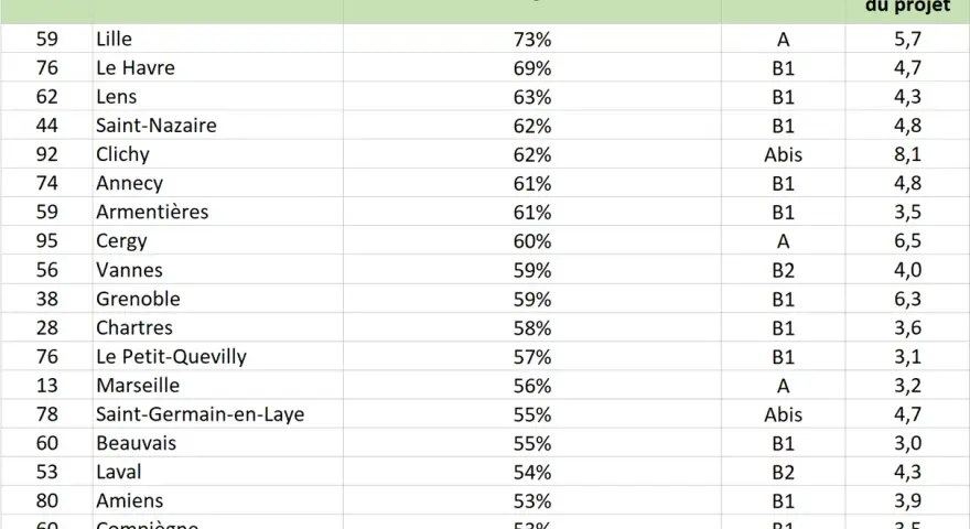 Tableau comparant des données sur les logements collectifs, avec Lille en tête des villes étudiées.