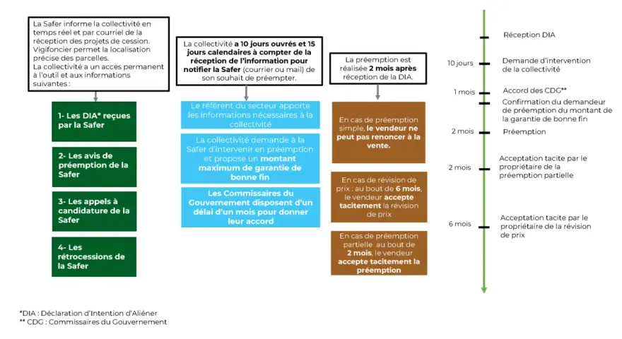 Le schéma détaille le processus de préemption, incluant la préemption partielle Safer, de la réception de la DIA à l'acceptation tacite.
